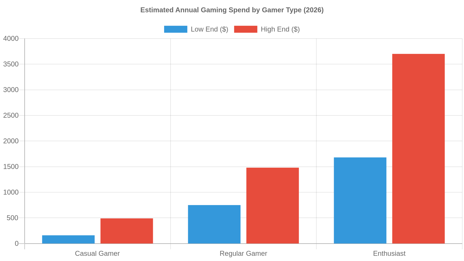 Bar chart of estimated annual gaming spend by gamer type 2026